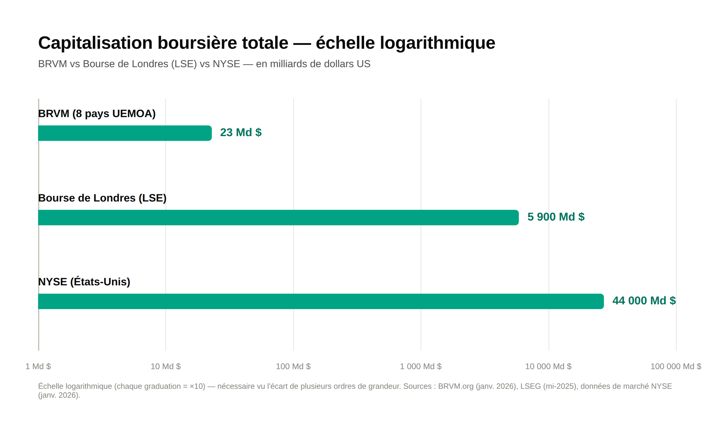Comparaison de la capitalisation boursière totale entre la BRVM, la Bourse de Londres et le NYSE, sur une échelle logarithmique — 23 milliards de dollars pour la BRVM, 5 900 milliards pour Londres, 44 000 milliards pour le NYSE
